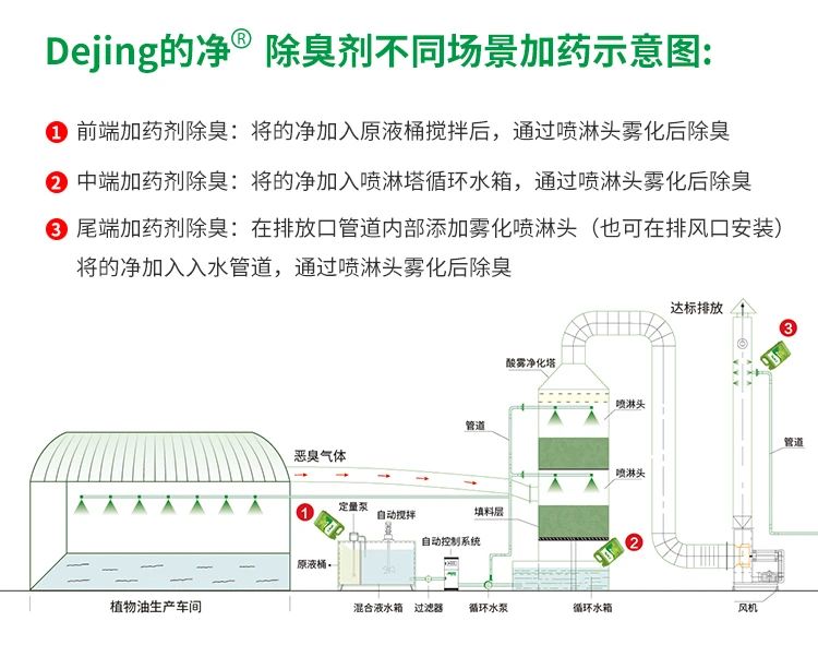 飼料蛋白粉污水除臭，Dejing的凈除臭劑除臭效果明顯好！.jpg