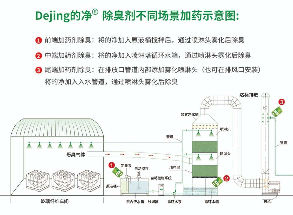 玻璃纖維廠煙氣異味大、工人難受，Dejing的凈?除臭劑幫到您！.jpg