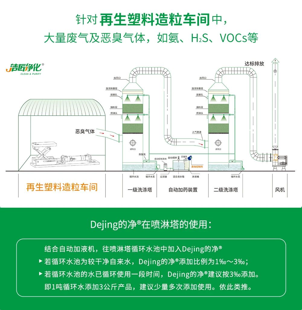 再生塑料造粒生產(chǎn)如何除臭？Dejing的凈除臭劑一站式解決方案！.jpg