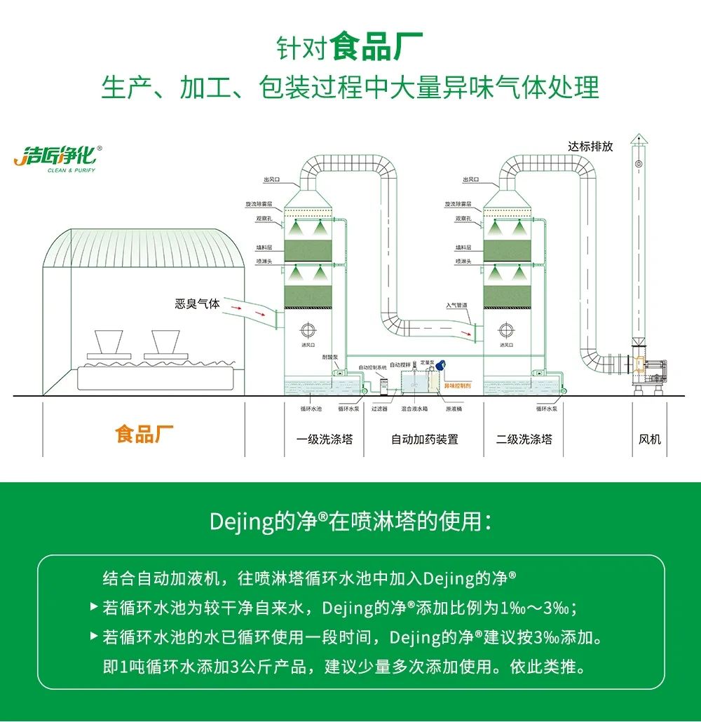 食品廠異味用Dejing的凈除臭劑，關(guān)乎飲食安全，治理需求大！.jpg